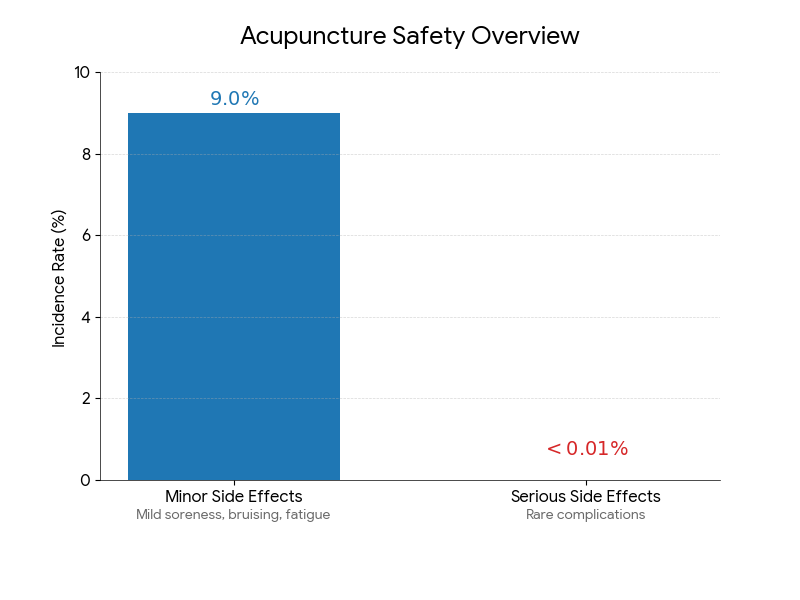 Understanding Acupuncture Side Effects and Risks